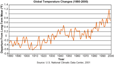 Temperature changes